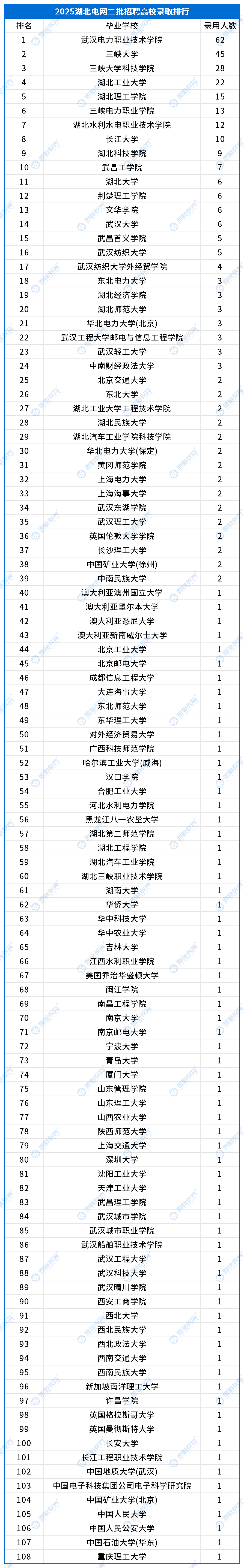 湖北錄用數(shù)據(jù)_二批.png