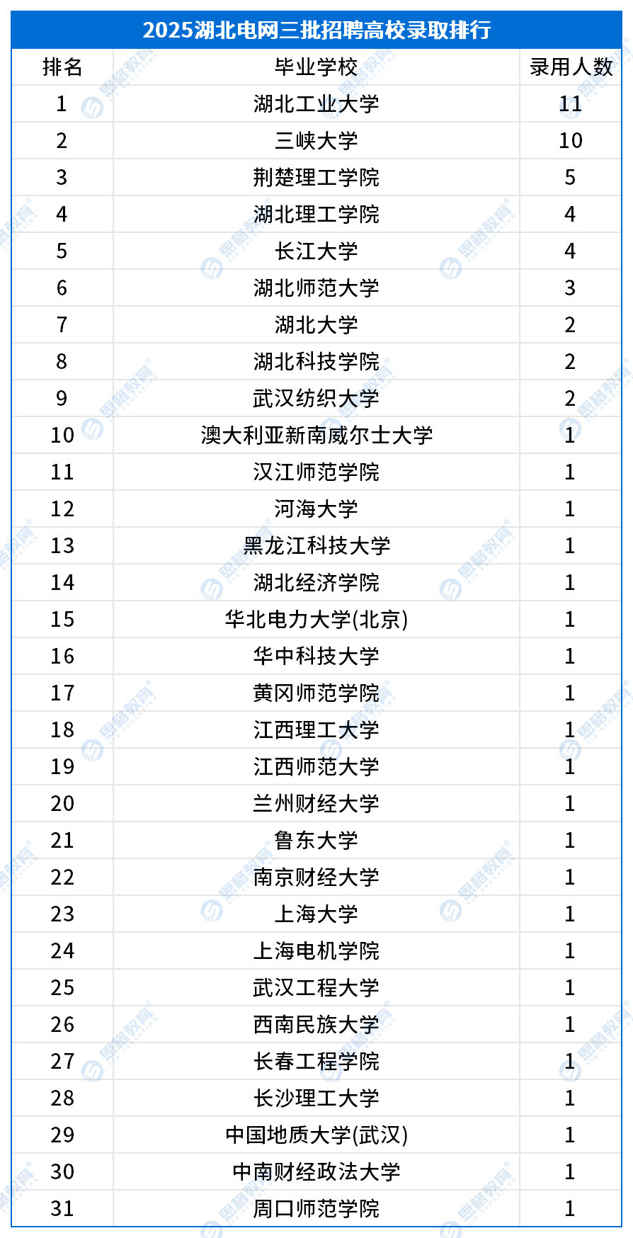 湖北錄用數(shù)據(jù)_三批.png