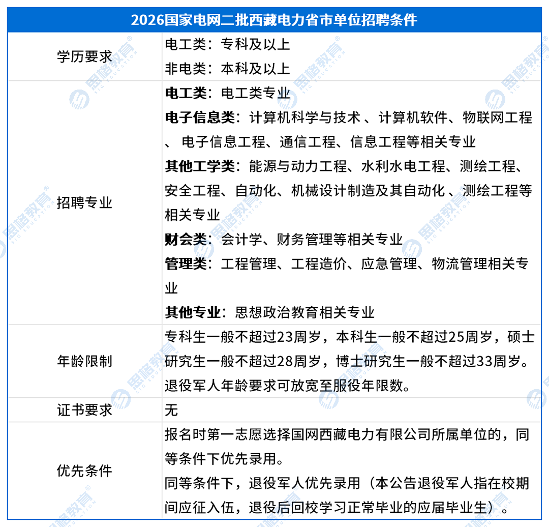 西藏考情表格_招聘条件(1).png