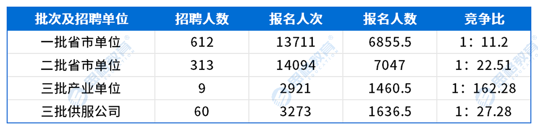 西藏考情表格_网申情况.png
