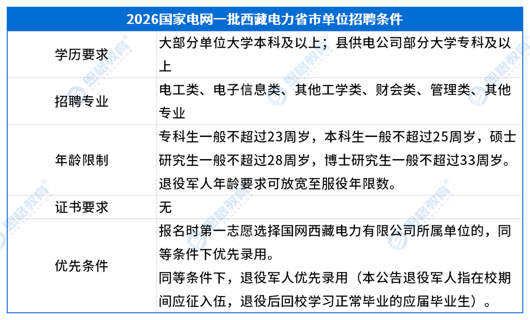 西藏考情表格_招聘条件(3).png