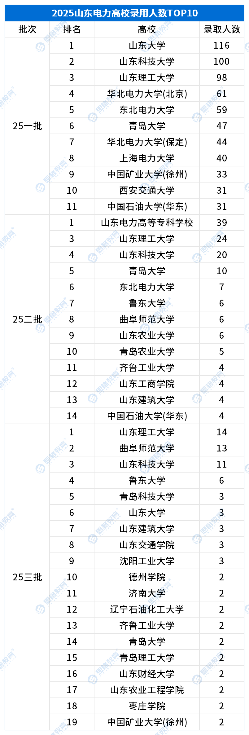 山东考情相关_高校录取排名TOP10.png
