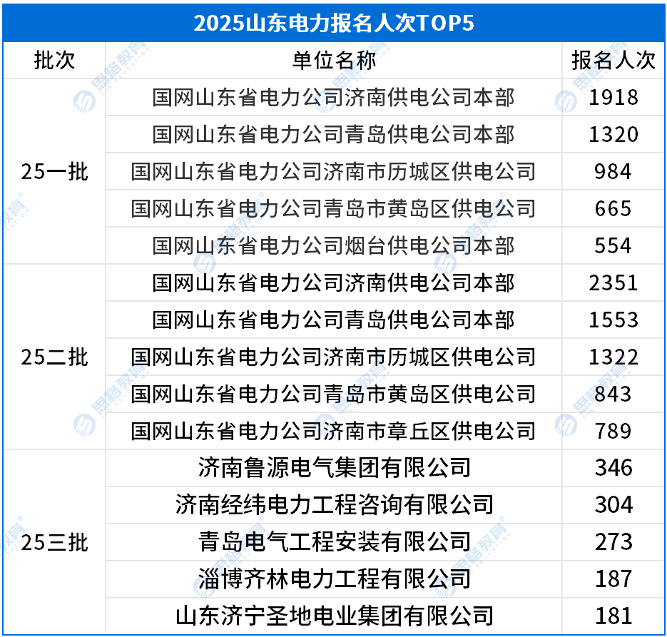 山东考情相关_报名人数TOP5.png