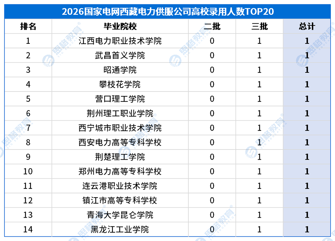 西藏考情表格_高校录用排名-农电.png