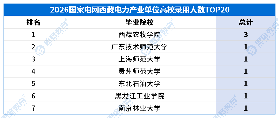 西藏考情表格_高校录用排名-产业.png