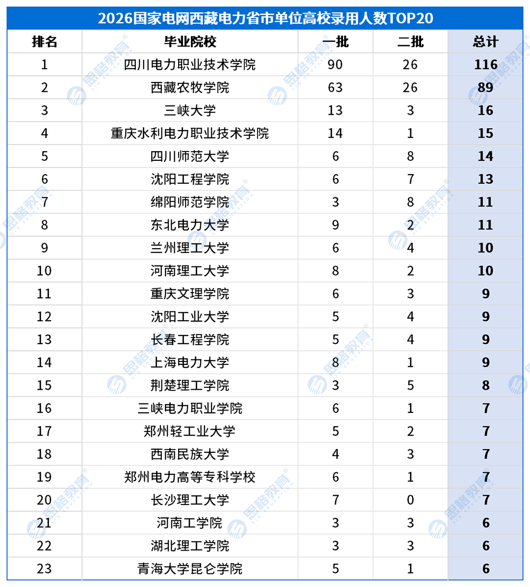 西藏考情表格_高校录用排名-省市.png