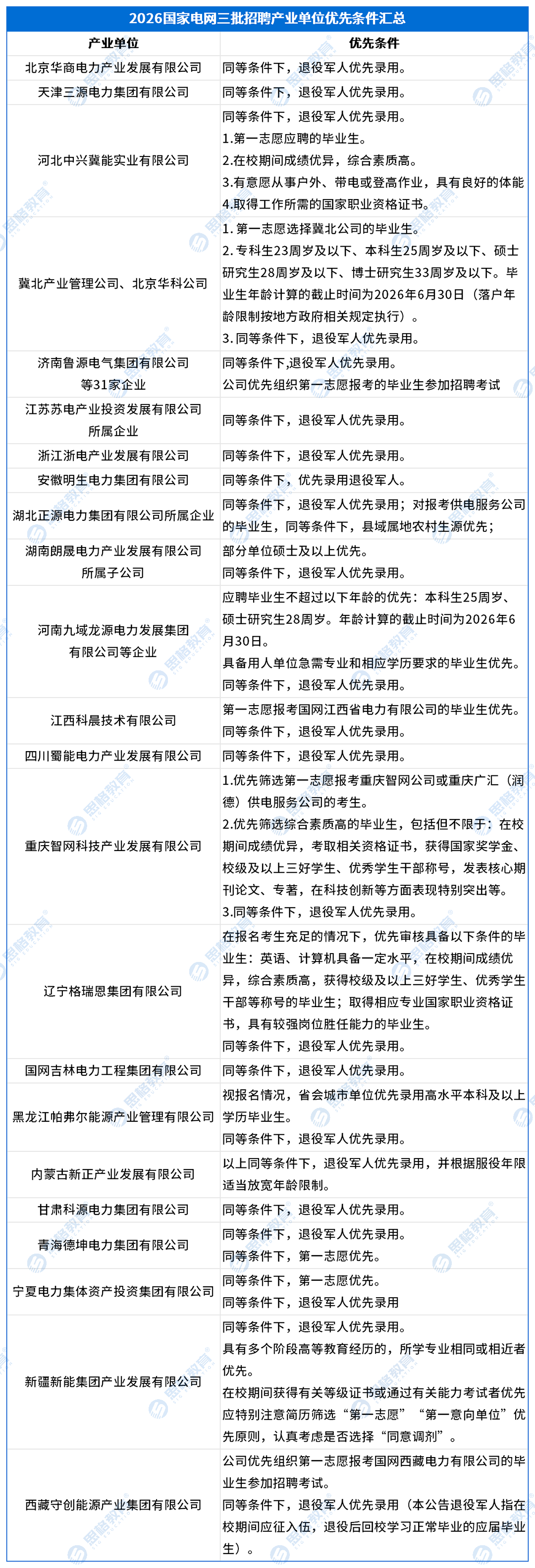 优先条件_三批产业单位.png