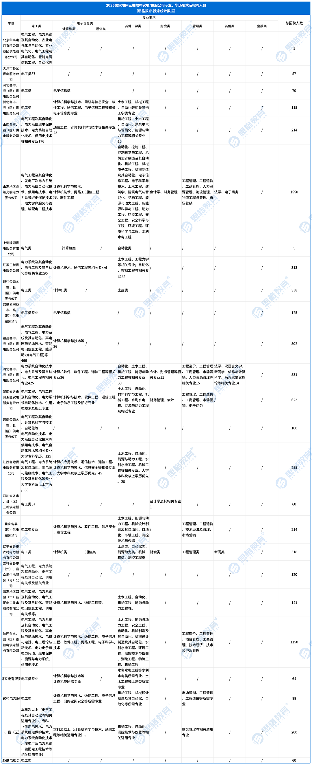 2026国家电网三批招聘公告汇总_供服公司总表 (2).png