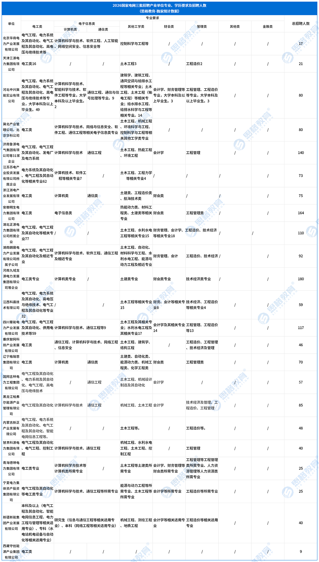 2026国家电网三批招聘公告汇总_产业单位总表 (2)(1).png