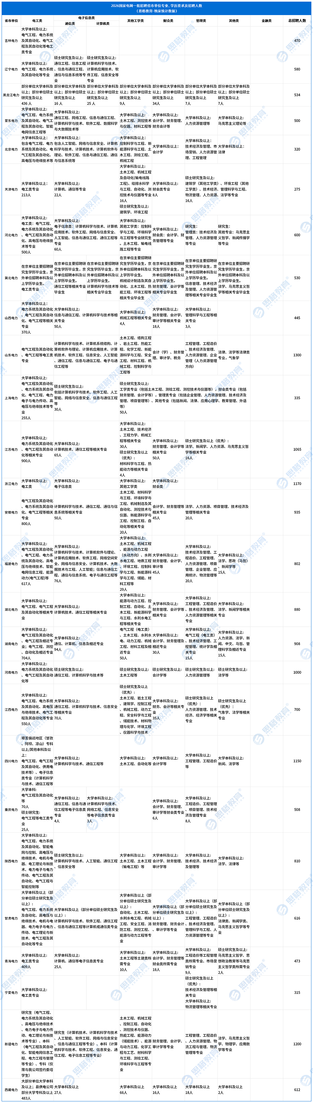 【省市单位】2026国家电网一批招聘公告_专业、学历及人数(1).png