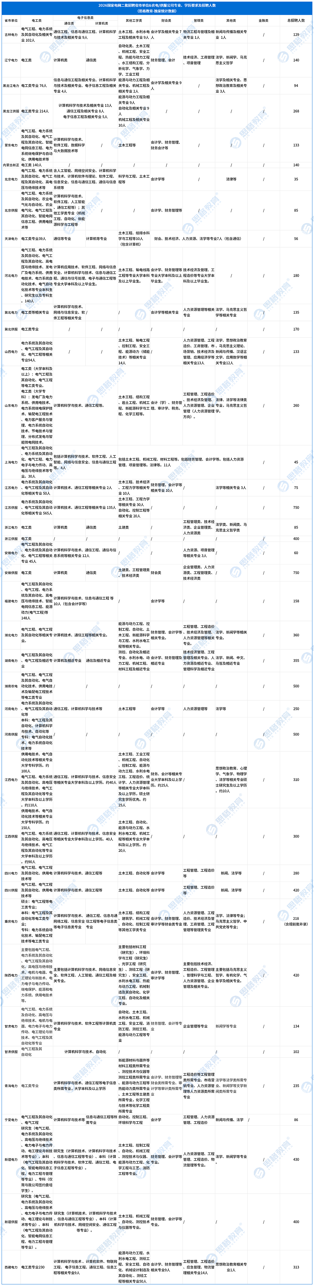 【A省市单位】2026国家电网二批招聘公告_总表 (2).png