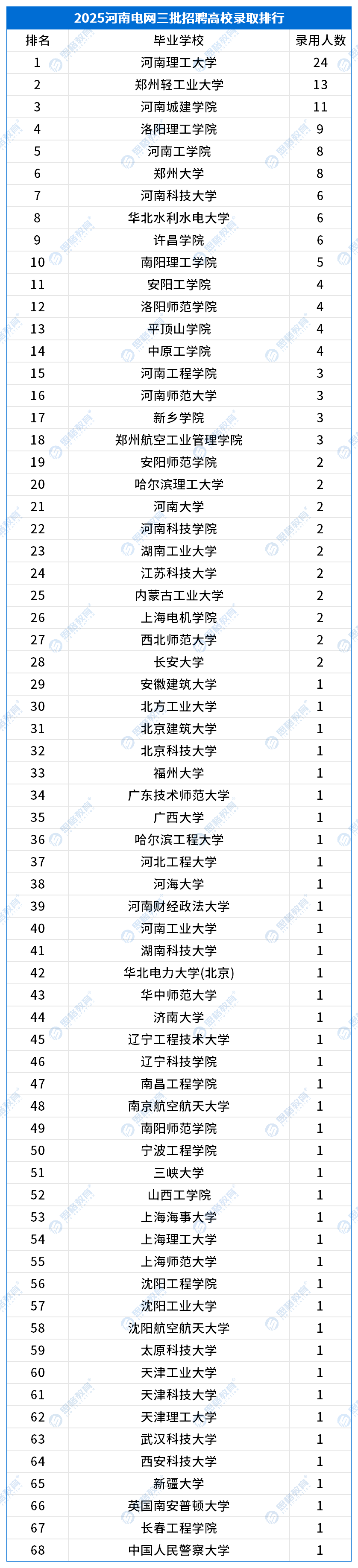 河南錄用數(shù)據(jù)_三批.png