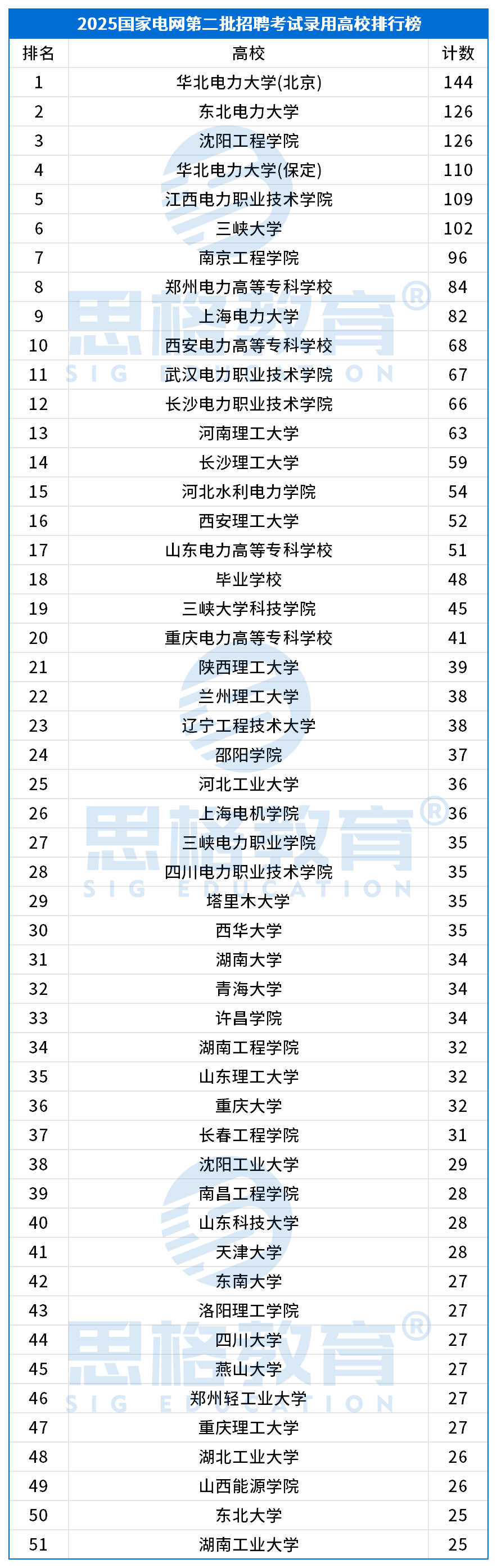 D-25國網(wǎng)二批高校錄用排名_總.png