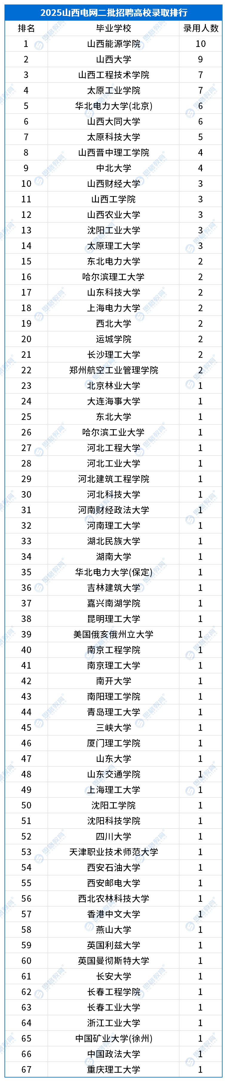 山西錄用數(shù)據(jù)_二批.png
