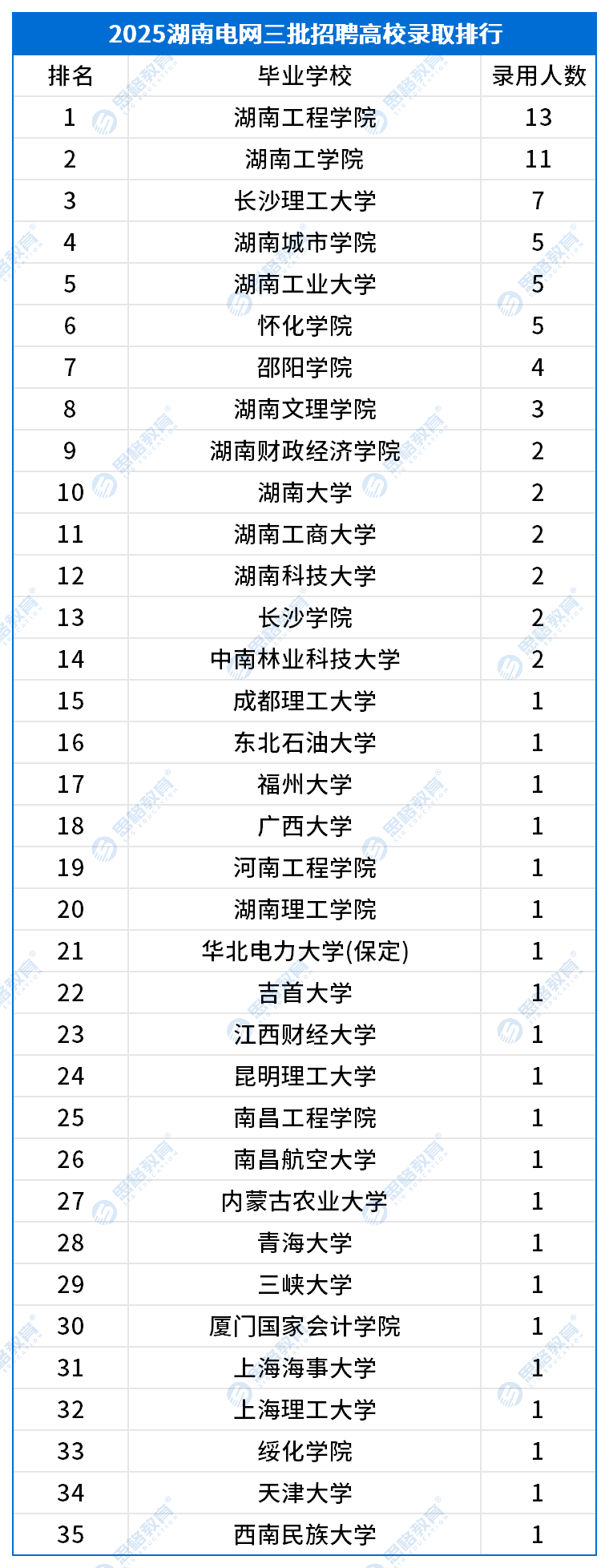 湖南錄用數(shù)據(jù)_三批.png