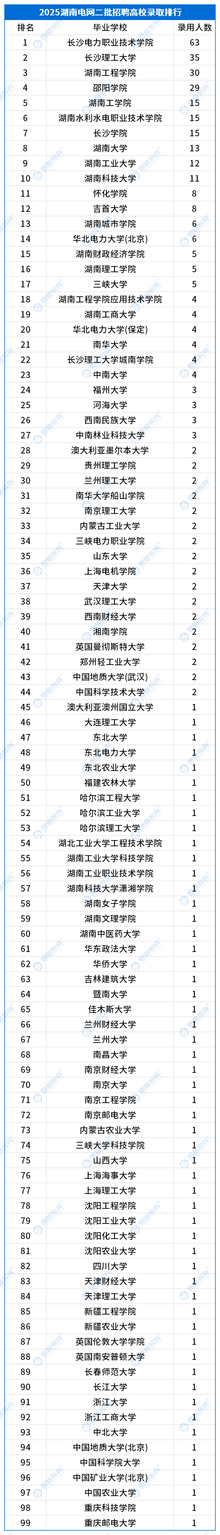 湖南錄用數(shù)據(jù)_二批.png