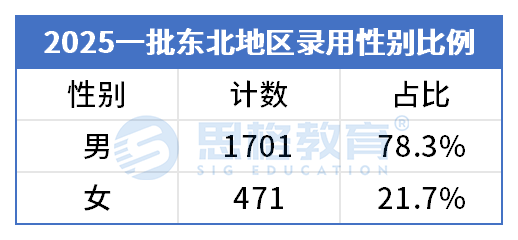东北地区-性别.png