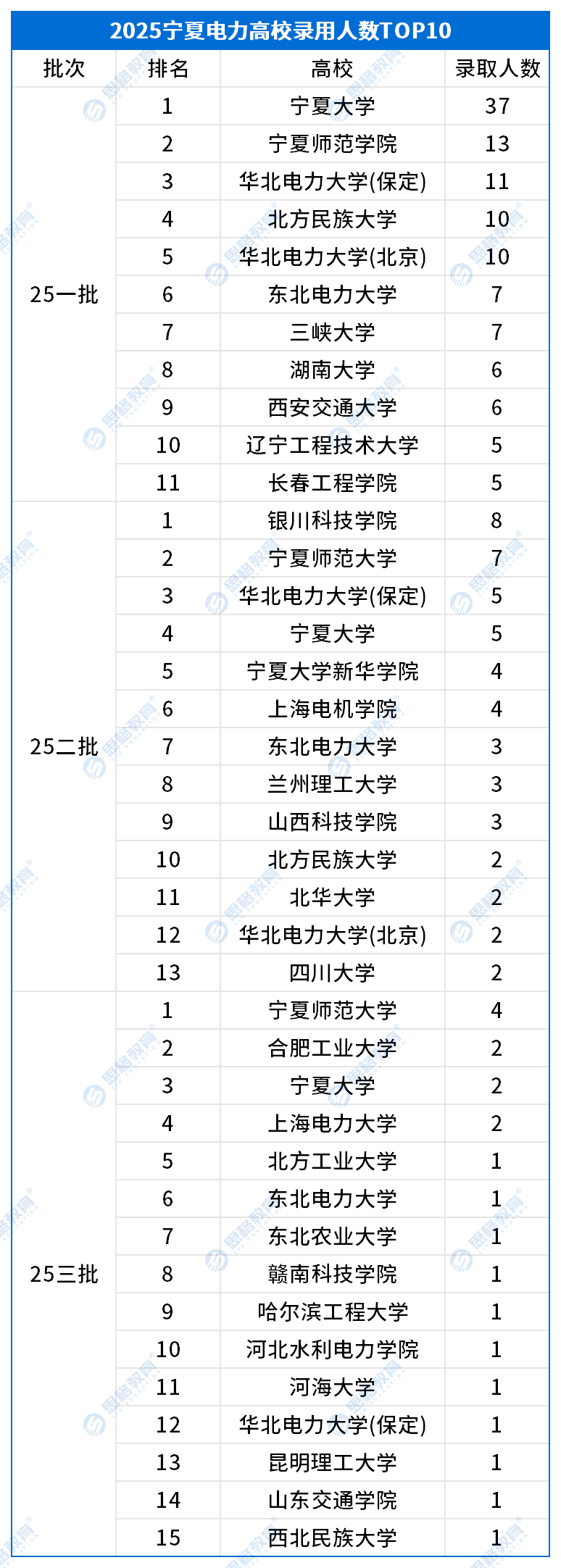 寧夏考情相關(guān)_高校錄取排名TOP10.png