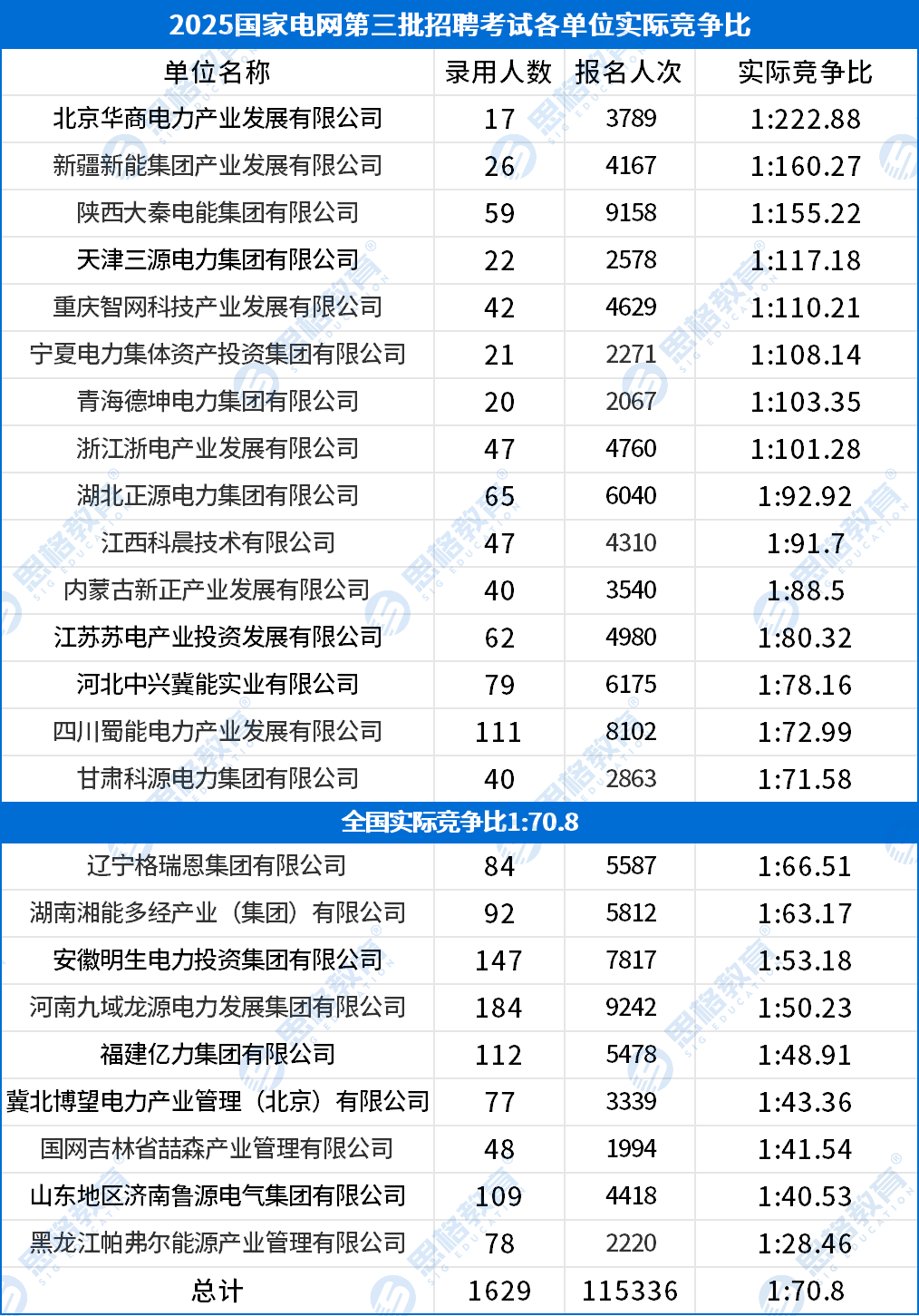 國網(wǎng)三批錄用數據_競爭比.png