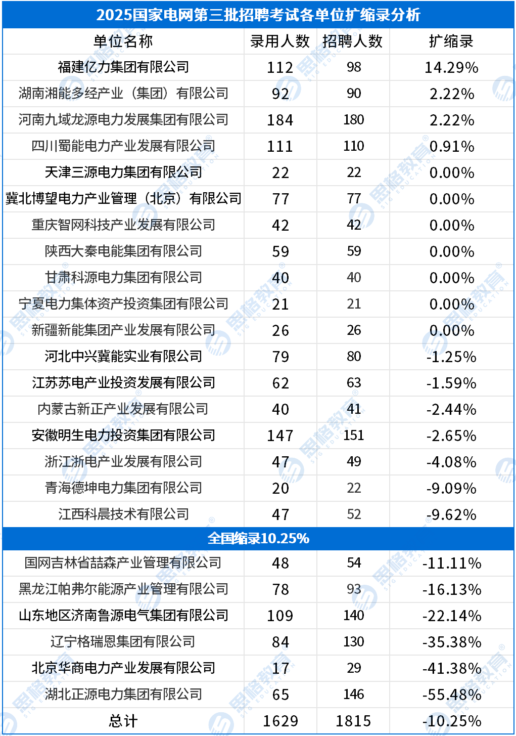 國網(wǎng)三批錄用數據_擴縮錄.png