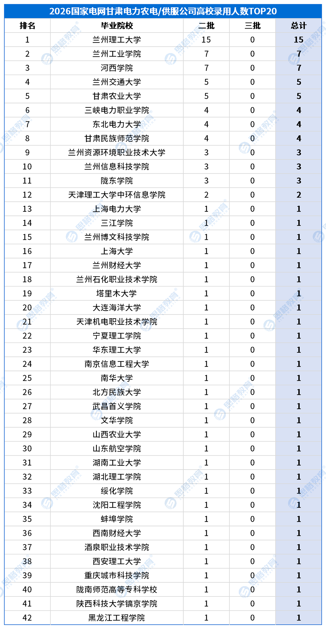 甘肃考情表格_高校录用排名-农电.png
