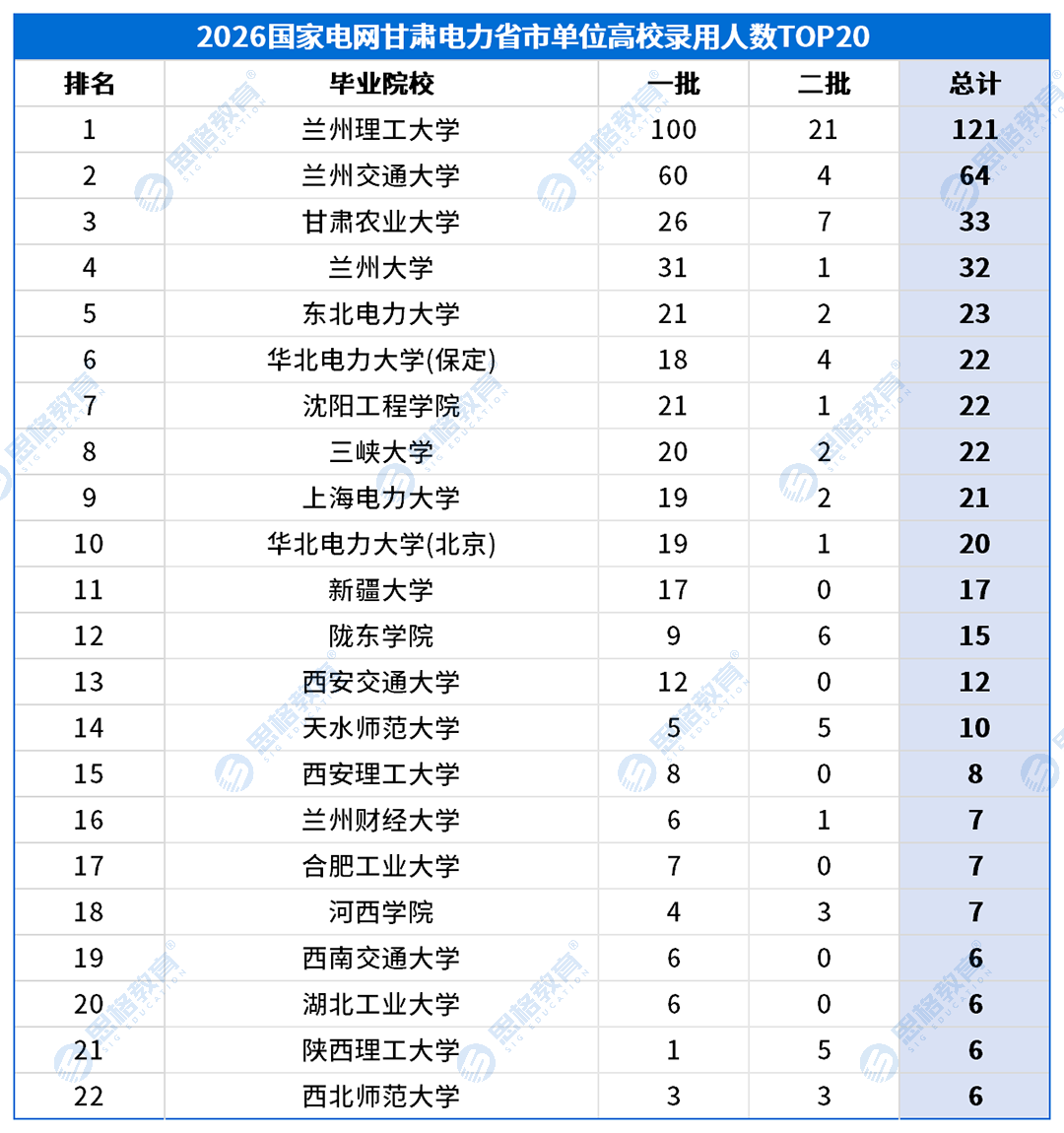 甘肃考情表格_高校录用排名-省市.png