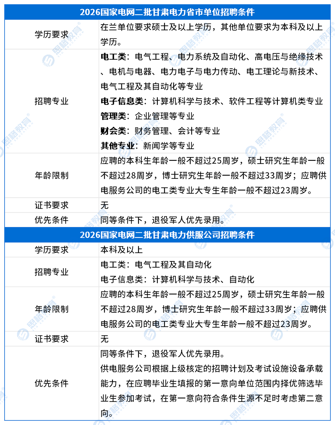 甘肃考情表格_招聘条件(1).png