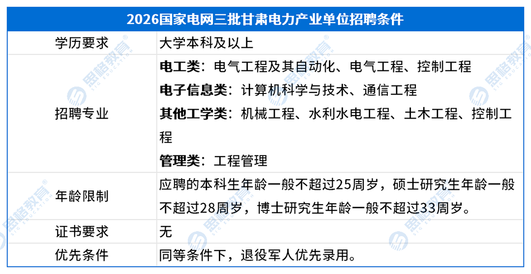 甘肃考情表格_招聘条件(2).png