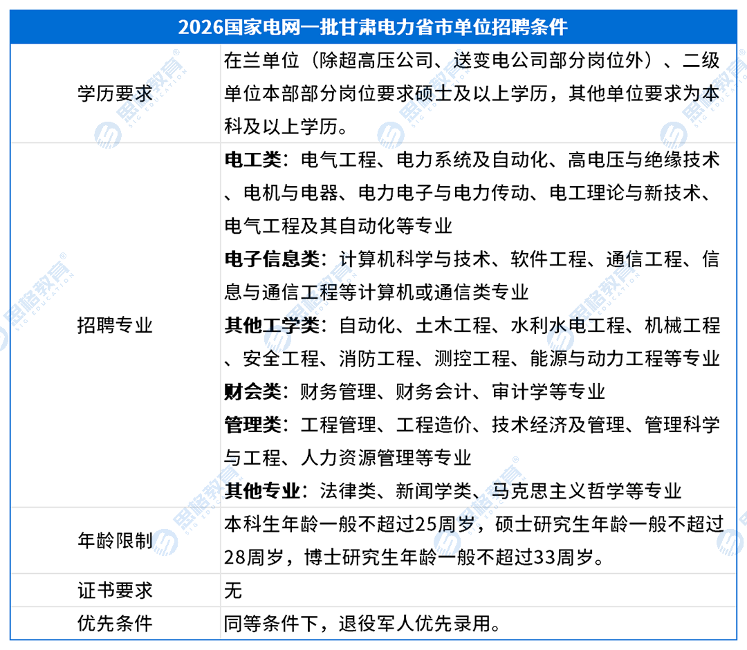 甘肃考情表格_招聘条件.png