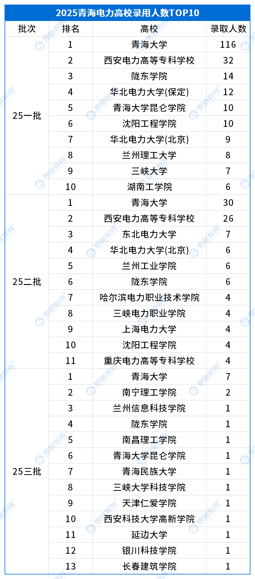 青?？记橄嚓P(guān)_高校錄取排名TOP10.png