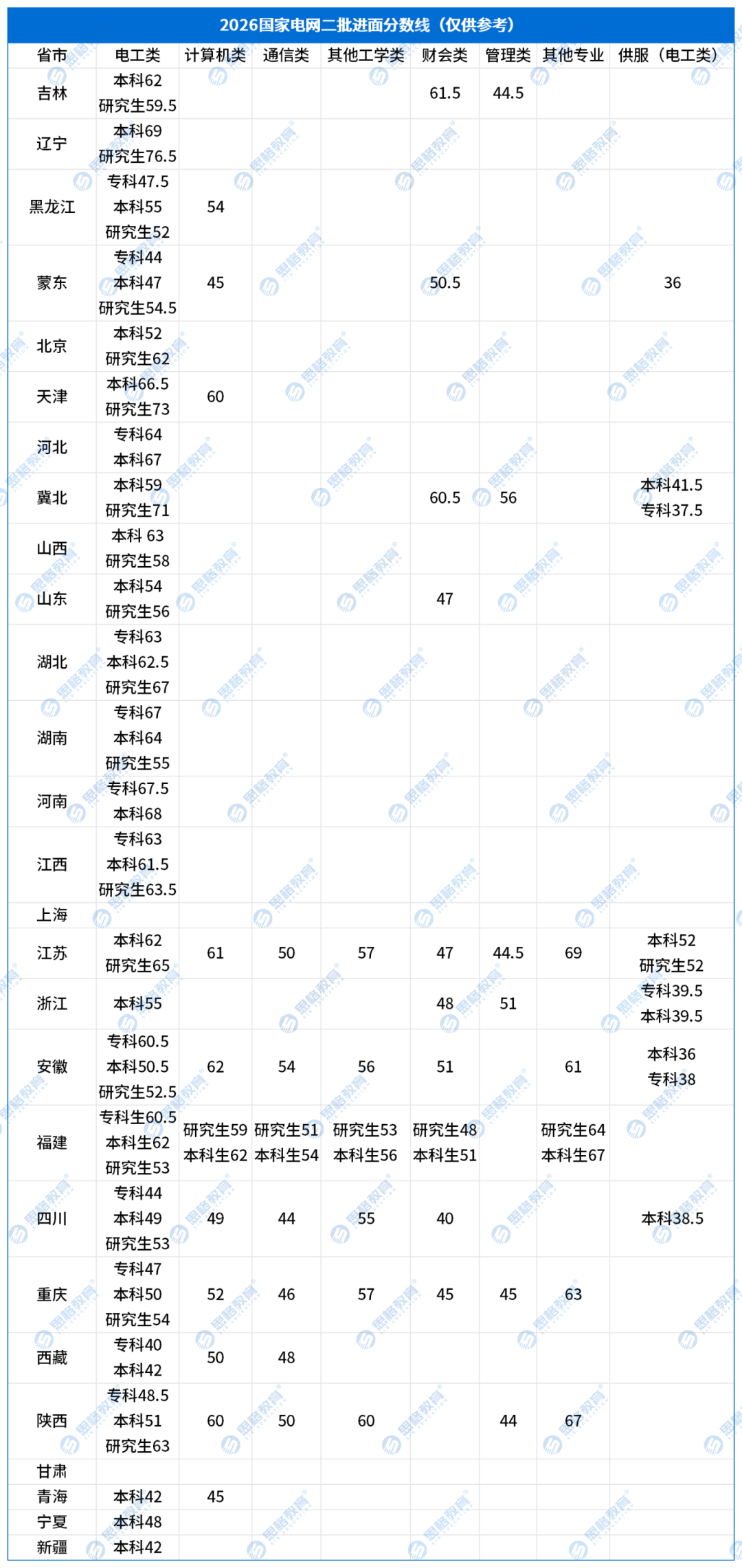 26国网二批各省电网进面分数线【3.19中午12点】_所有专业.png
