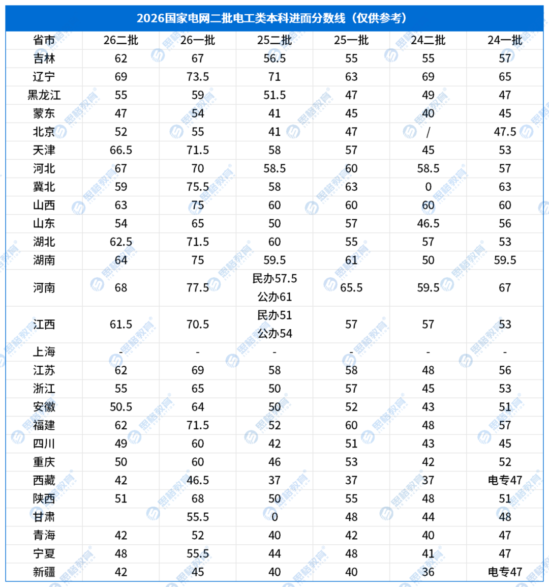26国网二批各省电网进面分数线【3.19中午12点】_电工类本.png