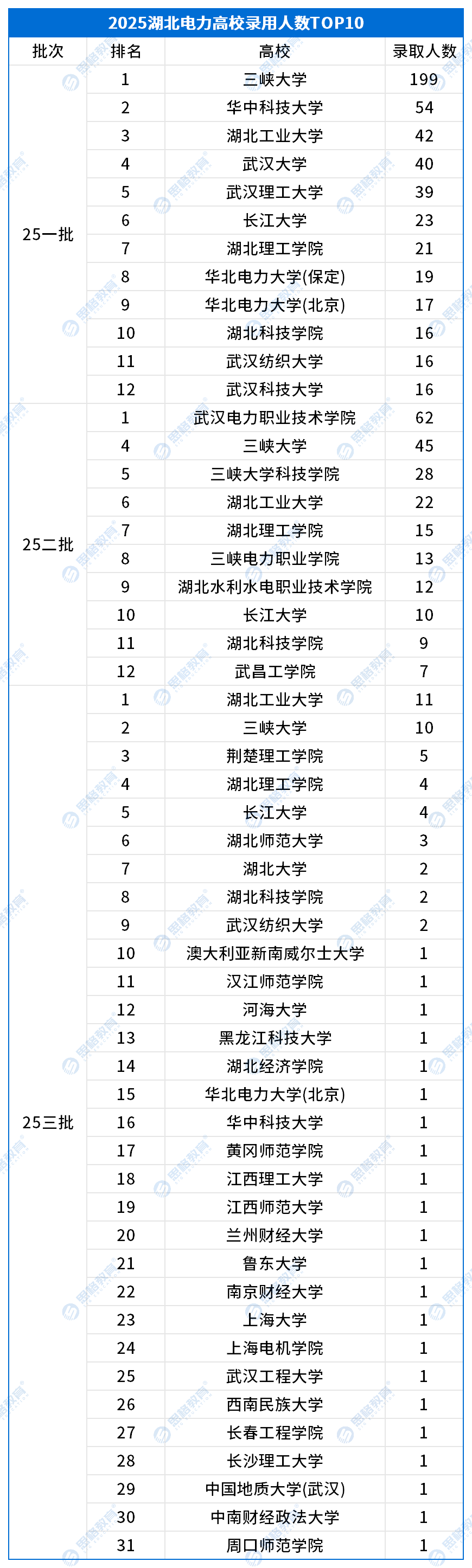 湖北考情相關(guān)_高校錄取排名TOP10.png
