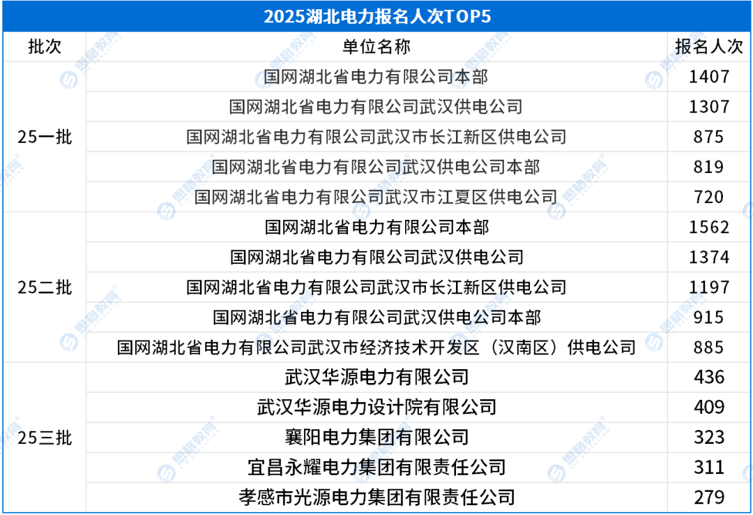 湖北考情相關(guān)_報名人數TOP5.png