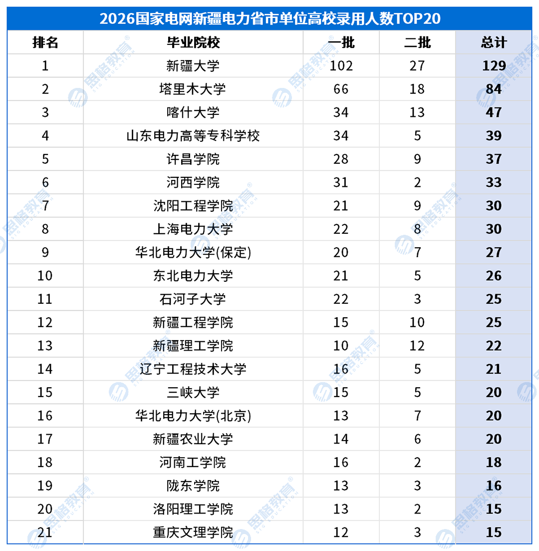 新疆考情表格_高校录用排名-省市.png