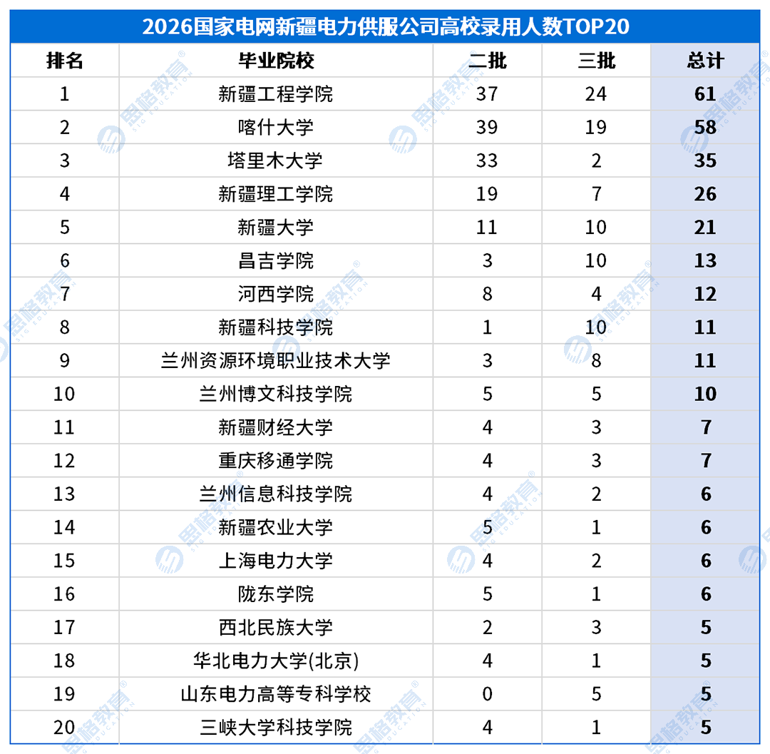 新疆考情表格_高校录用排名-农电.png