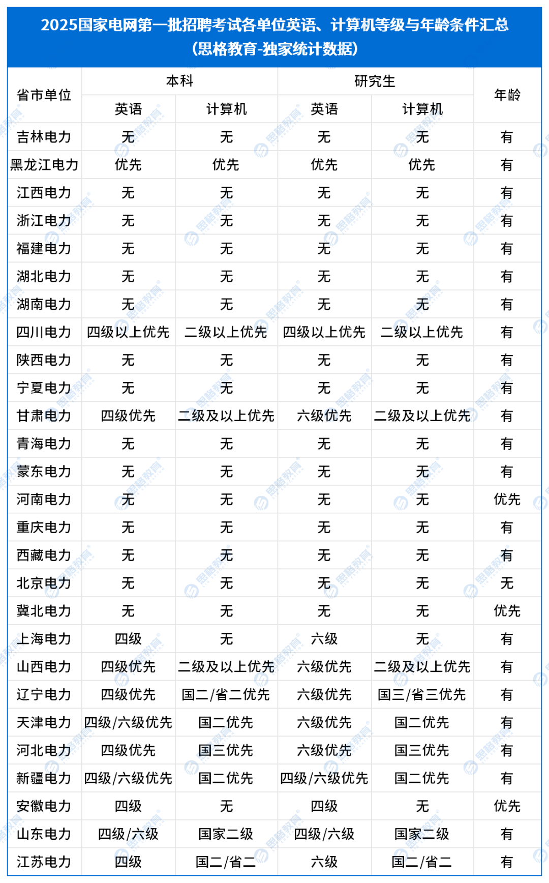 2025一批报考数据1119_省市单位证书与年龄 (2).png