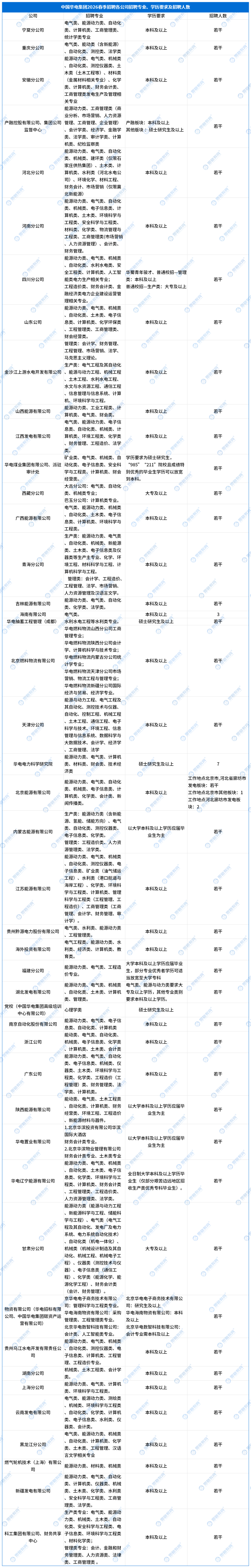 華電春招專業(yè)、學歷及招聘人數(shù)_Sheet1.png