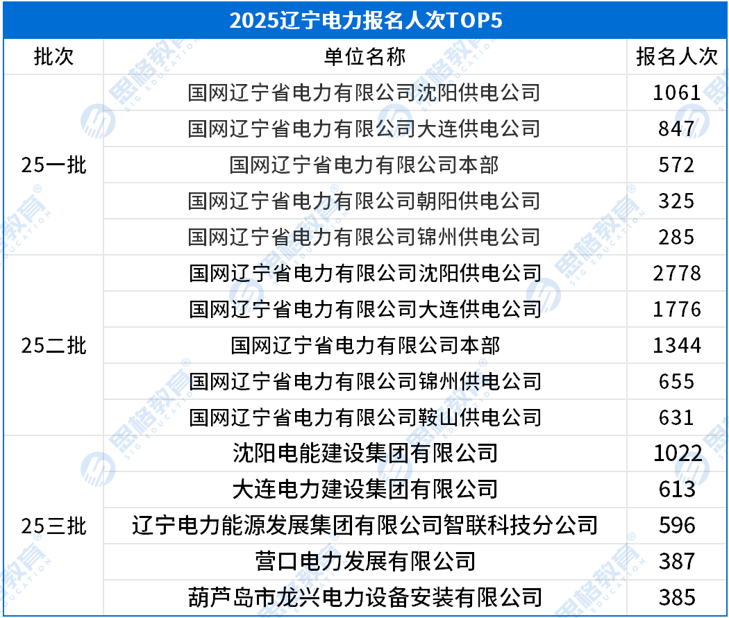 考情相关_报名人数TOP5.png