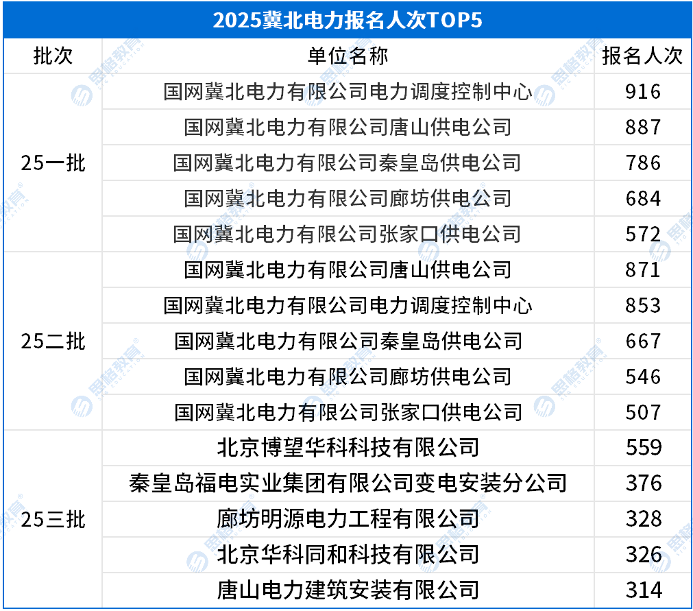 冀北考情相關(guān)_報名人數TOP5.png