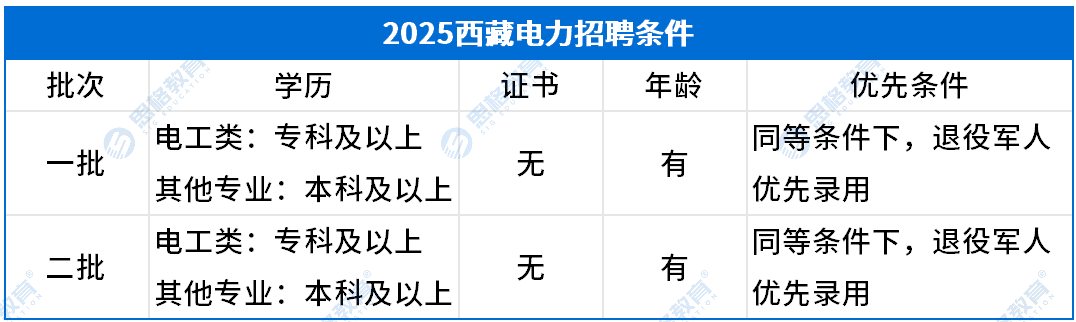 西藏考情相關(guān)_招聘條件.png