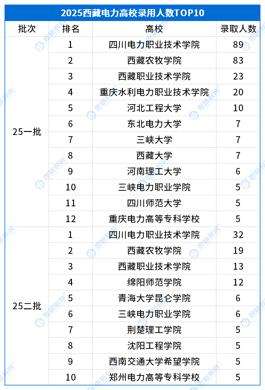 西藏考情相關(guān)_高校錄取排名TOP10.png