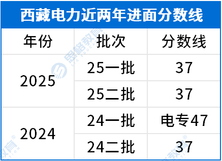 西藏考情相關(guān)_進(jìn)面分?jǐn)?shù)線.png