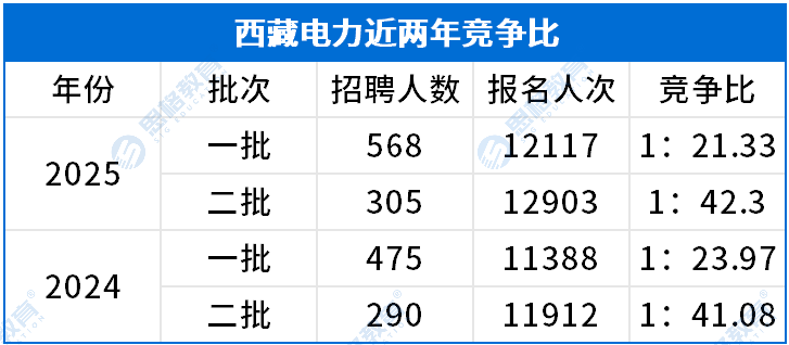 西藏考情相關(guān)_招聘報名人數(shù).png