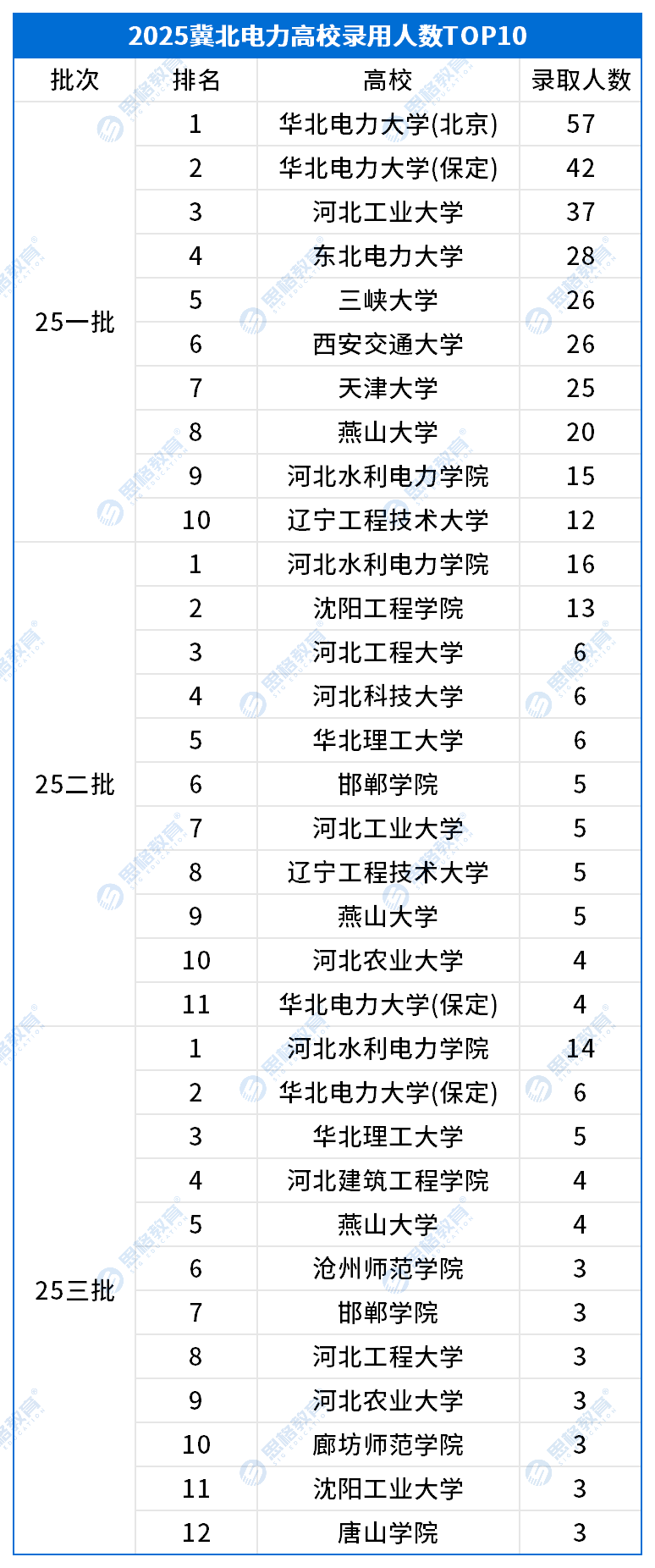 冀北考情相關(guān)_高校錄取排名TOP10.png