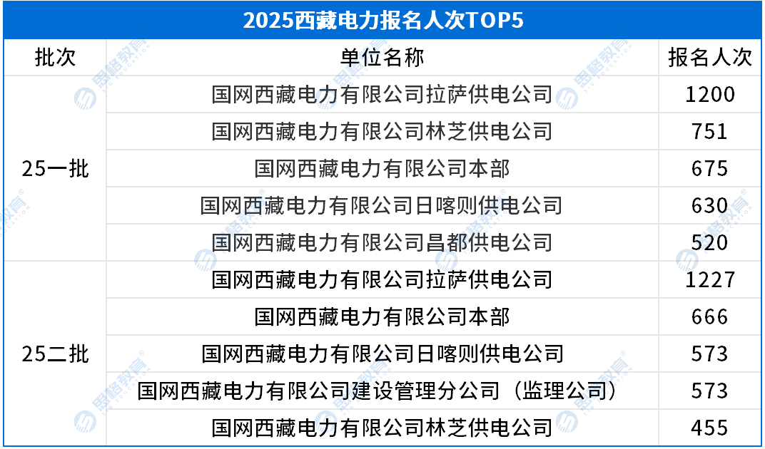 西藏考情相關(guān)_報名人數(shù)TOP5(1).png