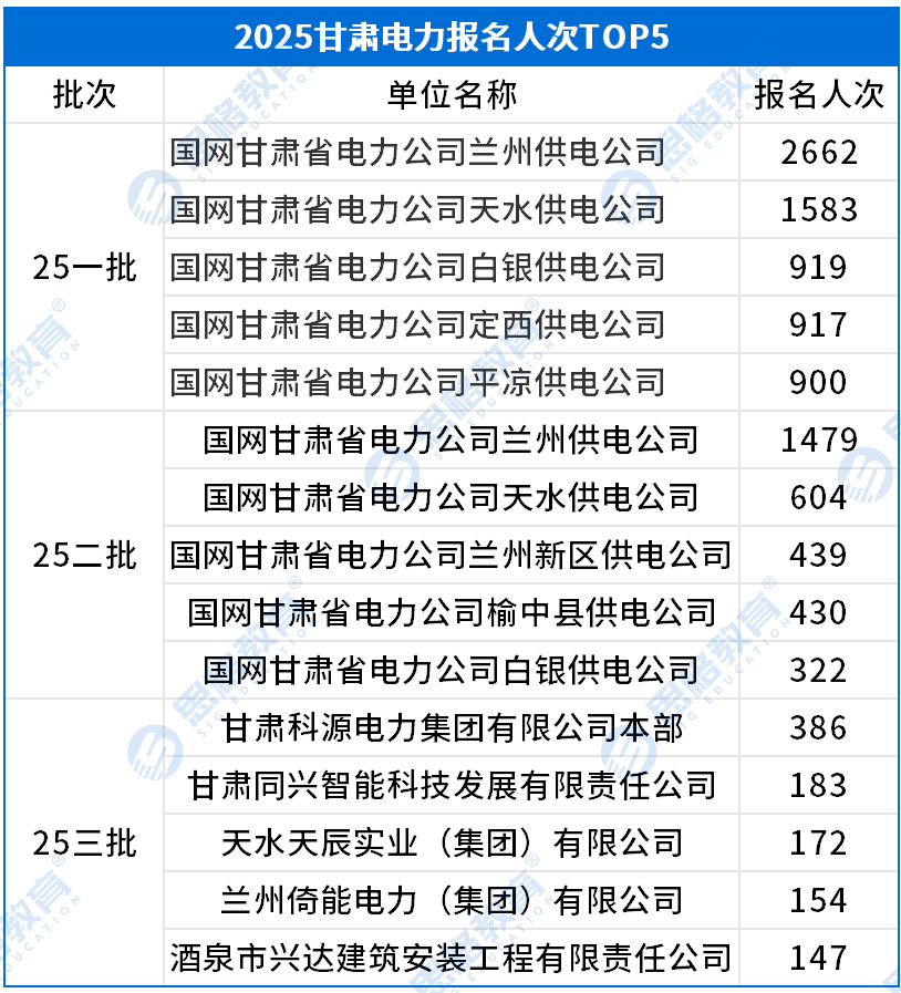 考情相关_报名人数TOP5.png