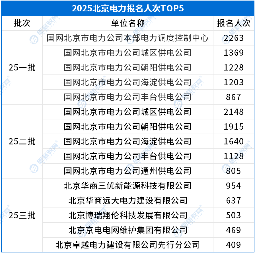 考情相關(guān)_報名人數TOP5.png