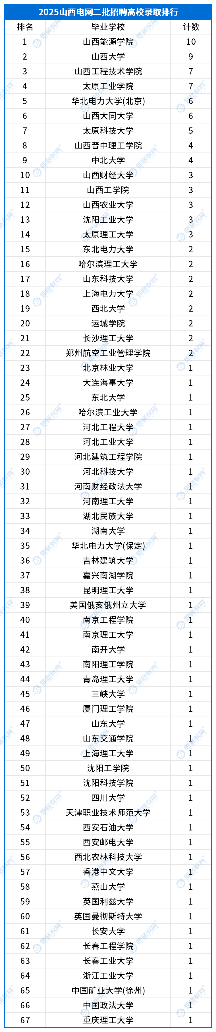 山西錄用數(shù)據(jù)二批.png