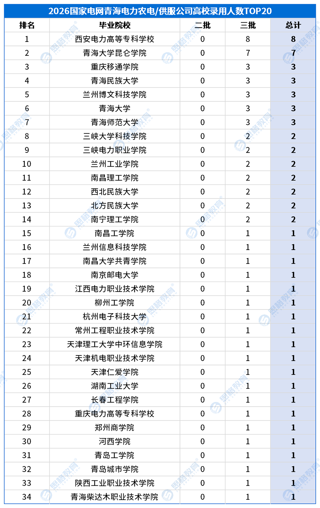 青海考情表格_高校录用排名-农电.png